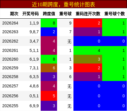 跨度分析,重号分析