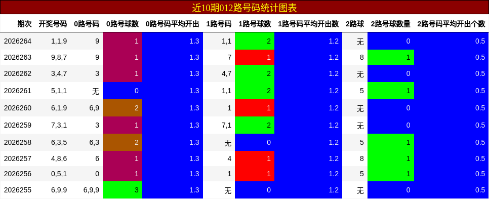 012路号码分析