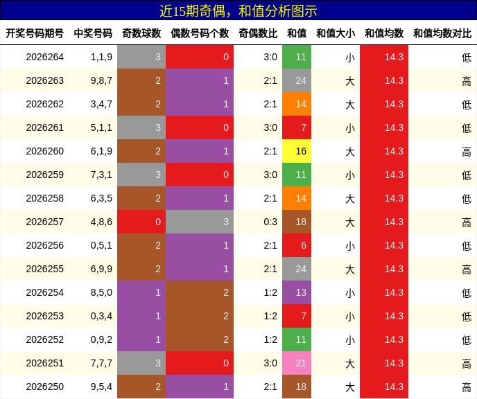 奇偶分析,和值分析