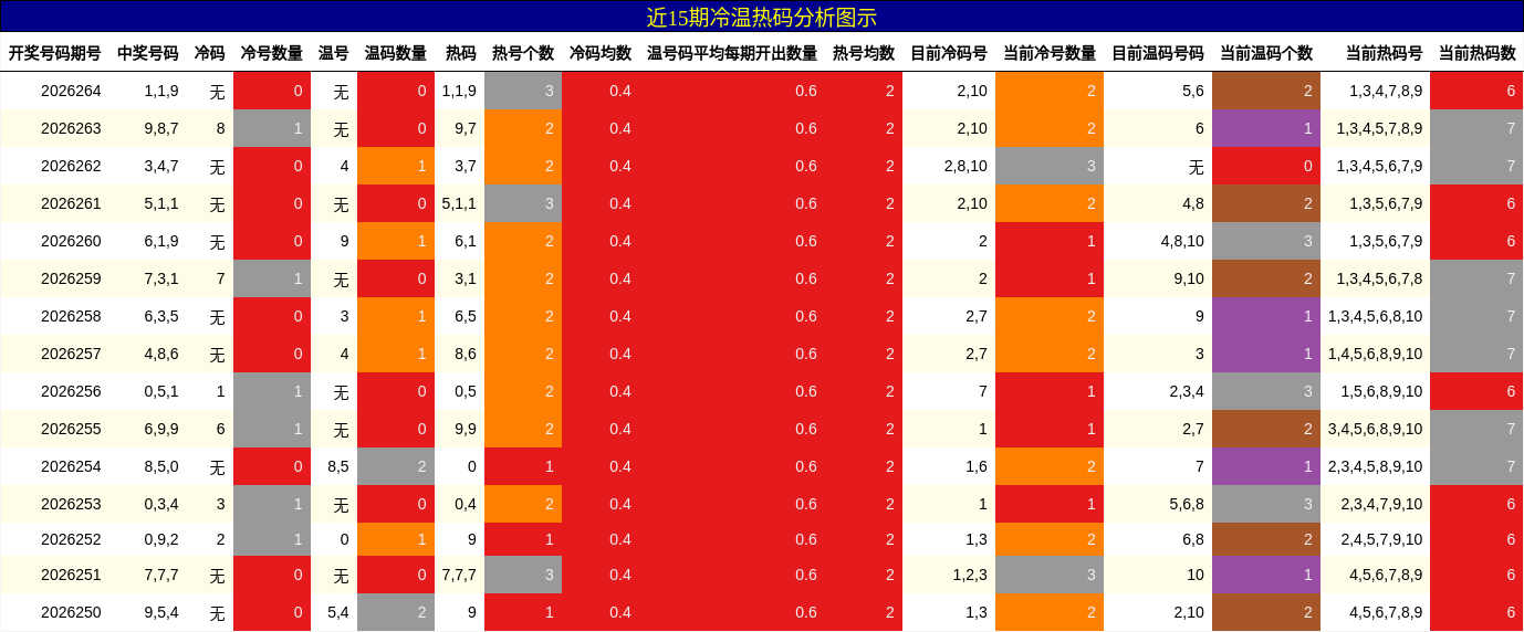 冷温热码分析
