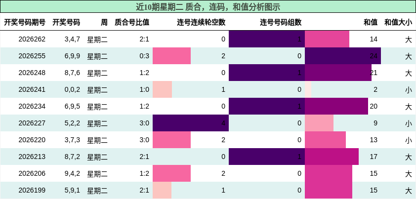 质合分析，连码分析，和值分析