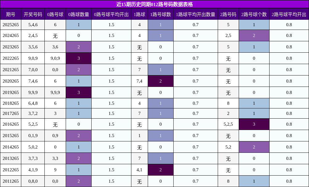 近15期历史同期012路号码数据表格
