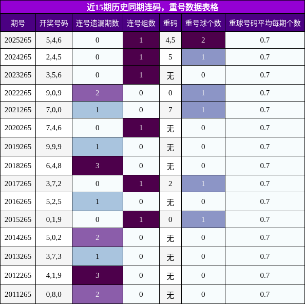 近15期历史同期连码,重号数据表格