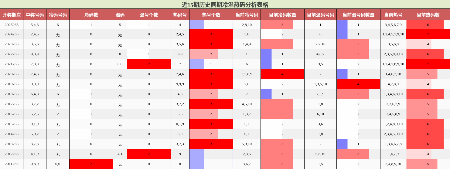 近15期历史同期冷温热码分析表格