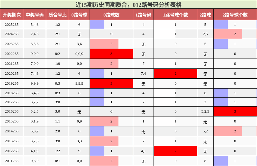 近15期历史同期质合,012路号码分析表格
