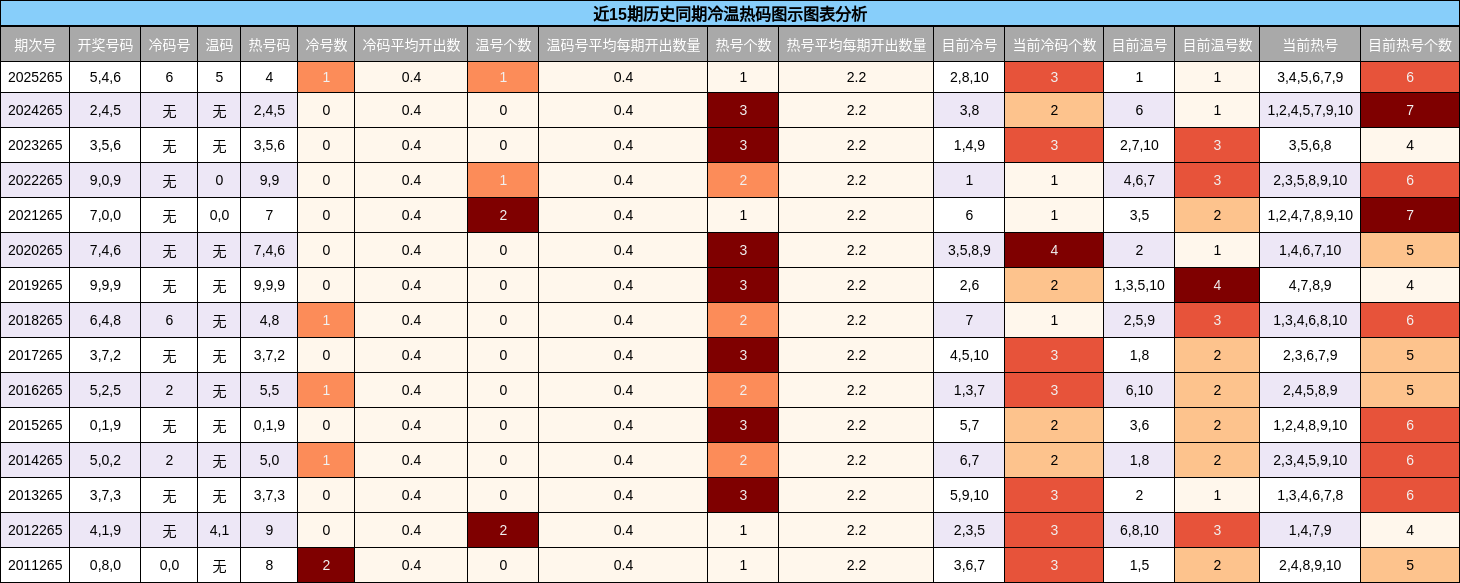 冷温热码分析