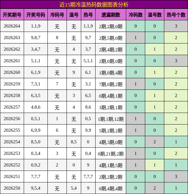 冷温热码分析