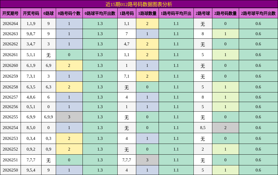 012路号码分析