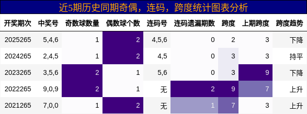 近5期历史同期奇偶，连码，跨度统计图表分析