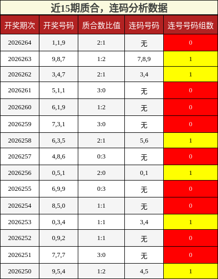 近15期质合，连码分析数据