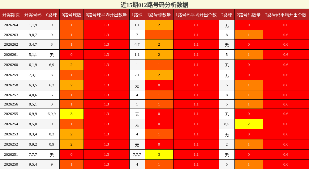 近15期012路号码分析数据