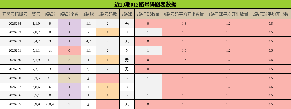 近10期012路号码图表数据