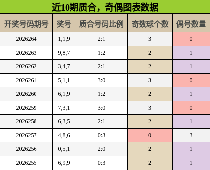 近10期质合,奇偶图表数据