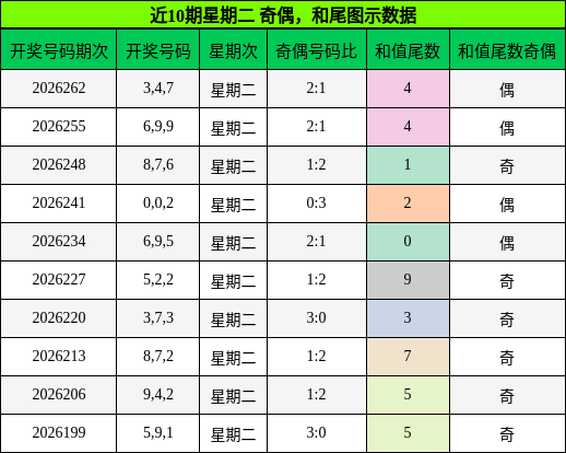 奇偶分析，和尾分析