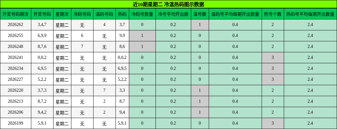 冷温热码分析
