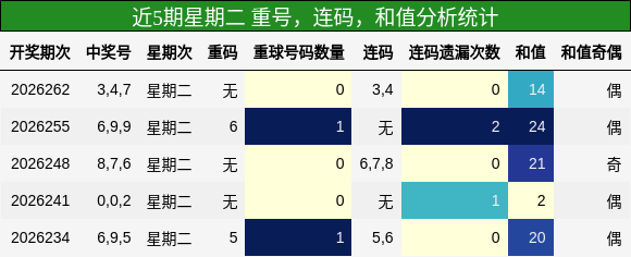 重号分析，连码分析，和值分析