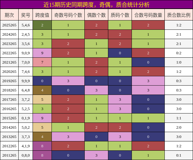 跨度分析,奇偶分析,质合分析