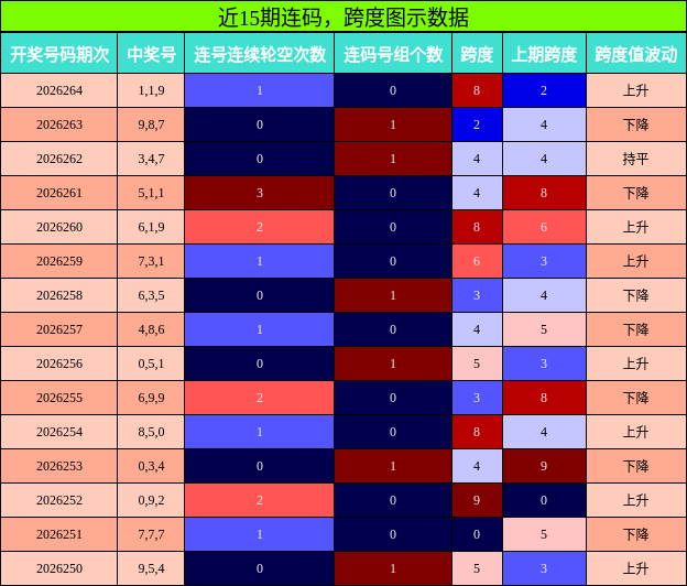 连码分析，跨度分析