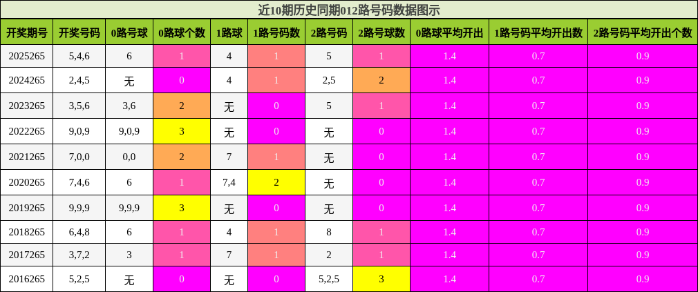 012路号码分析