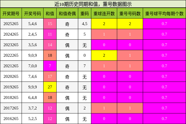 和值分析，重号分析