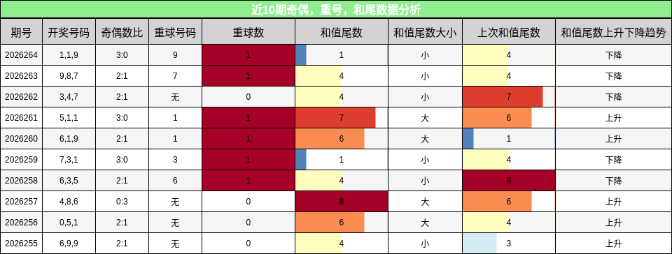 奇偶分析,重号分析,和尾分析