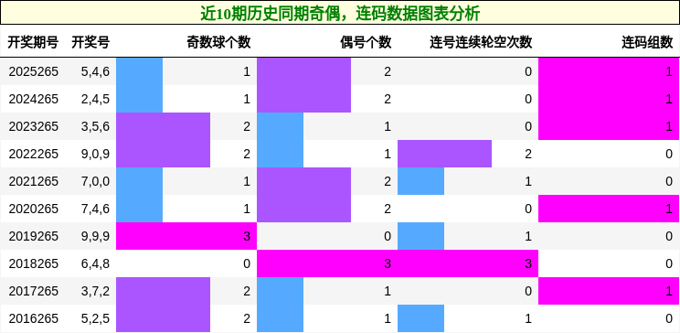奇偶分析,连码分析