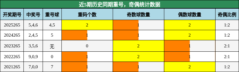 重号分析，奇偶分析