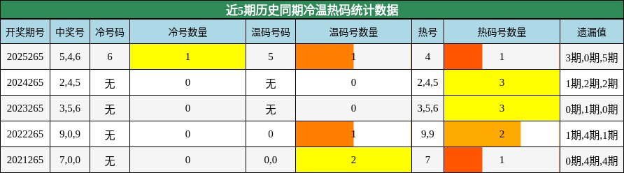 冷温热码分析
