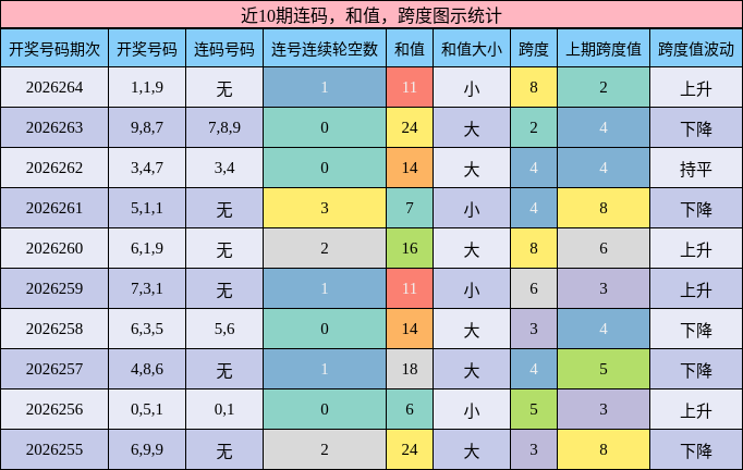 连码分析,和值分析,跨度分析