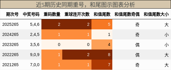 重号分析,和尾分析