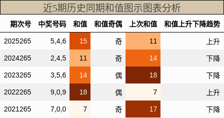 和值分析