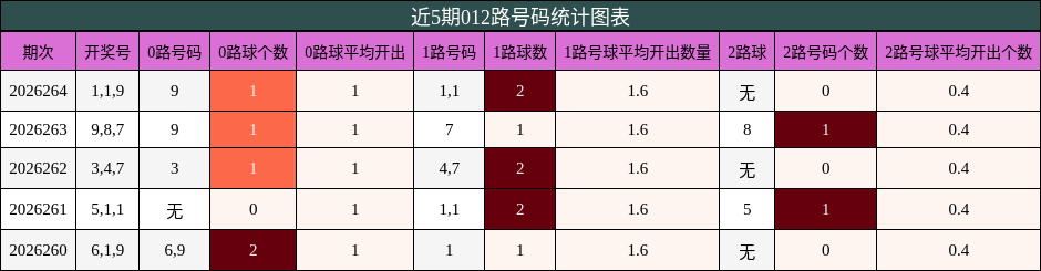 012路号码分析