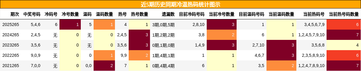 冷温热码分析