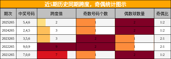 跨度分析,奇偶分析