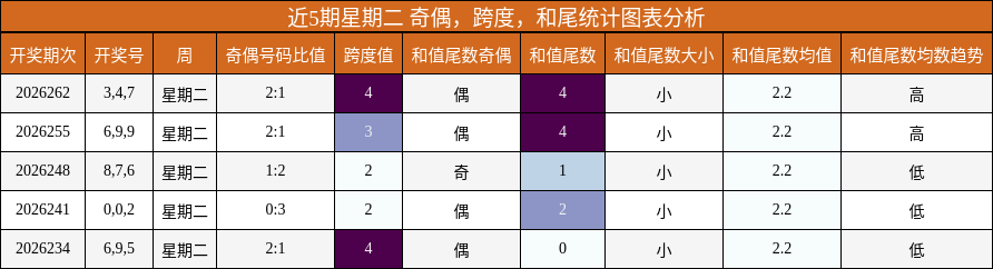 近5期星期二 奇偶,跨度,和尾统计图表分析