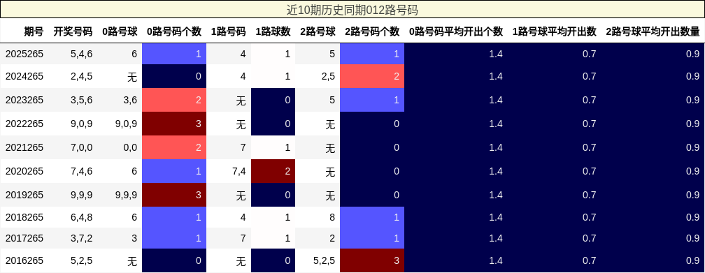 近10期历史同期012路号码
