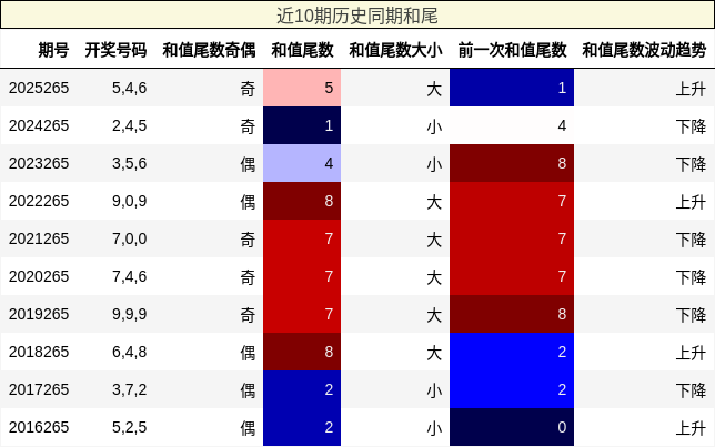 近10期历史同期和尾