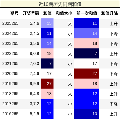 近10期历史同期和值