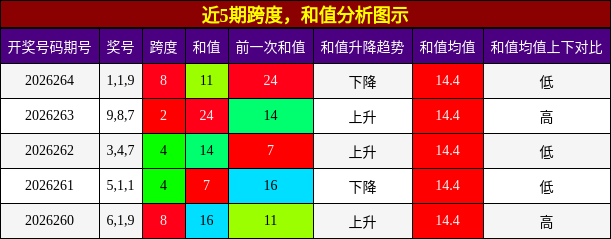 近5期跨度,和值分析图示