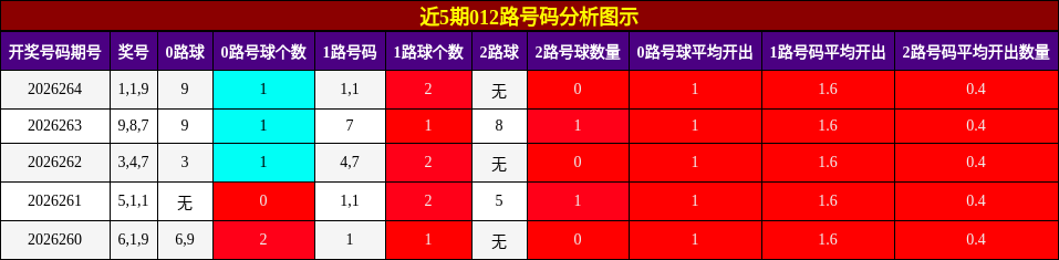 近5期012路号码分析图示