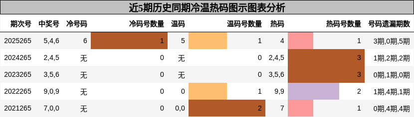 冷温热码分析