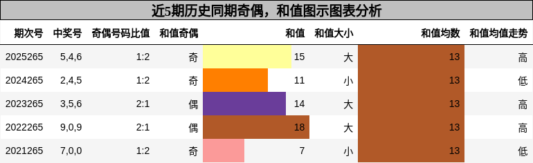 奇偶分析,和值分析