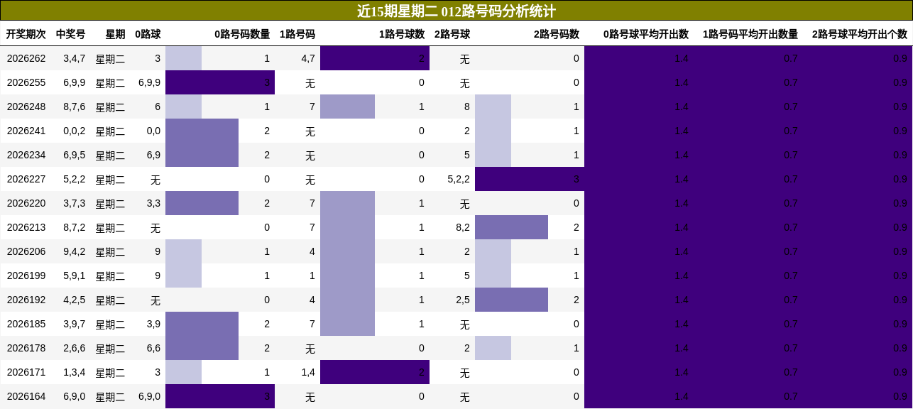 012路号码分析