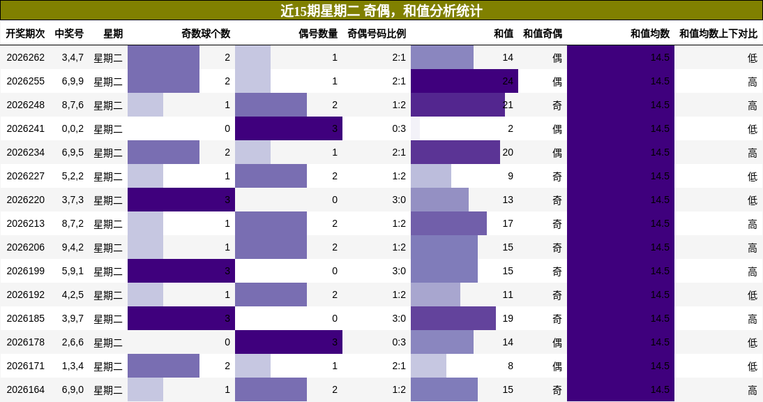 奇偶分析，和值分析