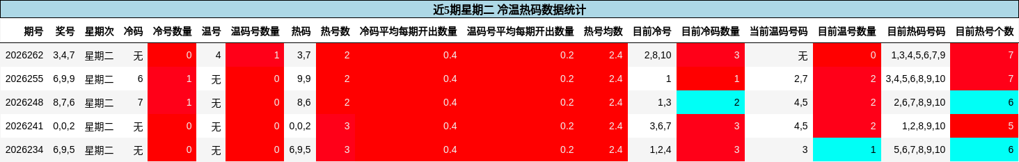 冷温热码分析