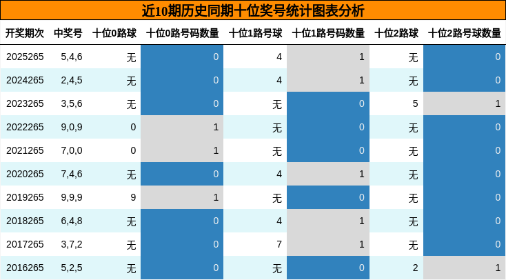 近10期历史同期十位奖号统计图表分析