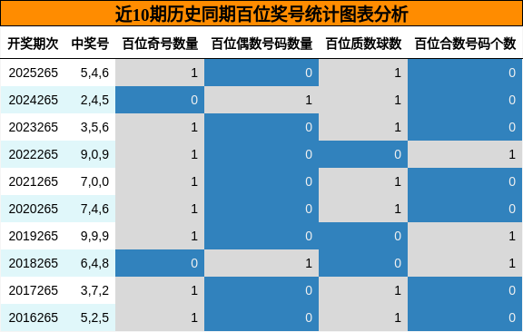 近10期历史同期百位奖号统计图表分析