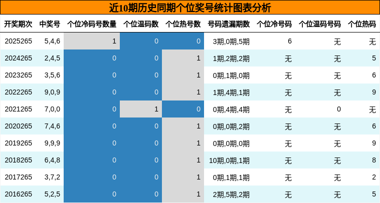 近10期历史同期个位奖号统计图表分析