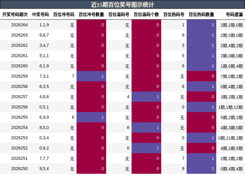 近15期百位奖号图示统计