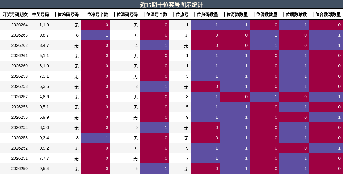 近15期十位奖号图示统计